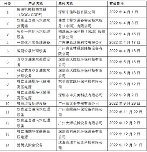 广东省通过环保产品认证名录 水污染治理设备 餐厨垃圾处理设备 高压电源及其他